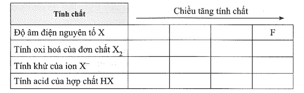 X là các nguyên tố bền thuộc nhóm halogen