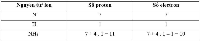Nguyên tử N có 7 proton, nguyên tử H có 1 proton