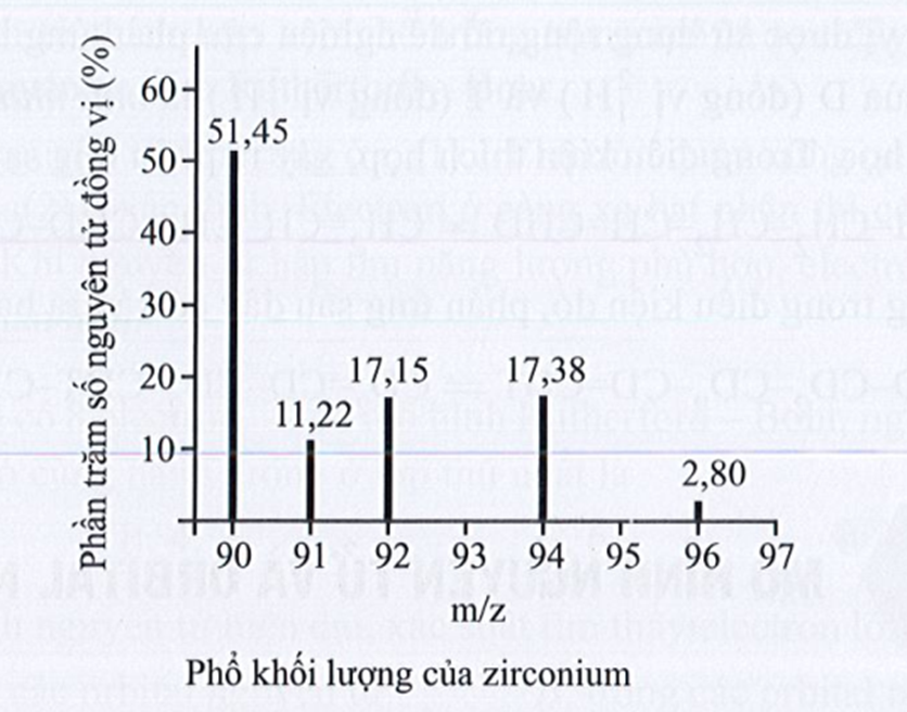 Phổ khối lượng của zirconium được biểu diễn như hình sau đây