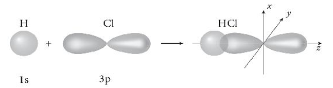 Vẽ sơ đồ biểu diễn sự xen phủ giữa orbital 1s của nguyên tử hydrogen và orbital 3p của nguyên tử chlorine