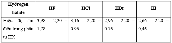Giá trị độ âm điện của halogen và hydrogen trong bảng sau (ảnh 3)