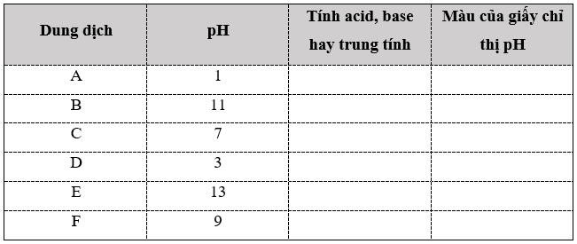 Bảng dưới đây là kết quả đo pH của các dung dịch bằng máy đo pH