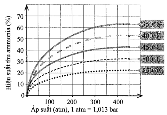 Kết quả nghiên cứu sự phụ thuộc của hiệu suất tổng hợp ammonia