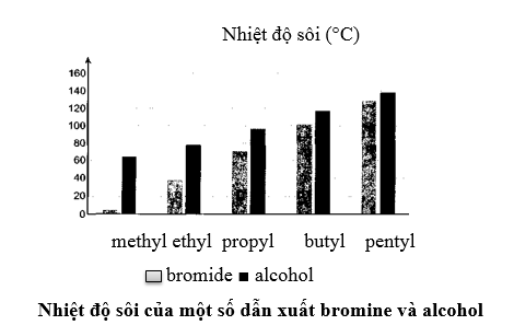 Nhiệt độ sôi của một số hợp chất được thể hiện trong biểu đồ bên dưới