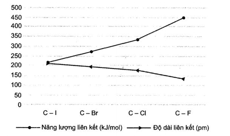 Tính chất hoá học chung của dẫn xuất halogen thể hiện qua 2 loại phản ứng thế halogen 
