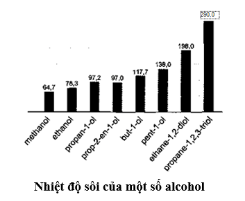 Biểu đồ dưới đây biểu diễn nhiệt độ sôi (°C) của một số alcohol