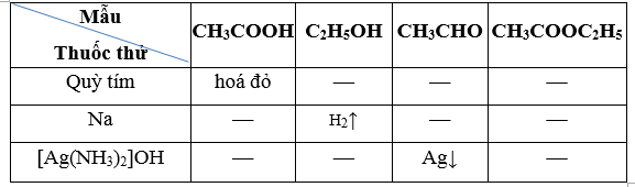 Nhận biết 4 dung dịch mất nhãn sau: ethanol, acetaldehyde, ethyl acetate và acetic acid bằng phương pháp hoá học