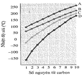 Đồ thị hình bên mô tả sự phụ thuộc giá trị nhiệt độ sôi vào số nguyên tử carbon của bốn loại hợp chất là alkane