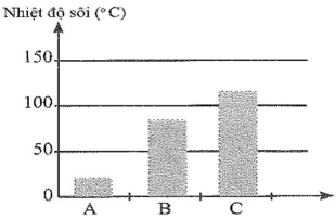 Ba chất A B C có nhiệt độ sôi được biểu thị như hình sau