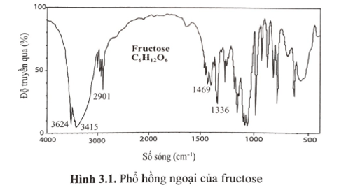 Phổ hồng ngoại của fructose được cho ở Hình 3.1. Dựa vào những thông tin nào có thể kết luận