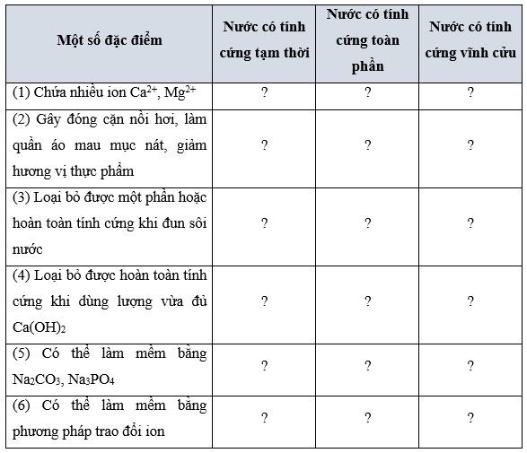 Hoàn thành bảng sau bằng cách điền dấu × vào ô ứng với thông tin đúng