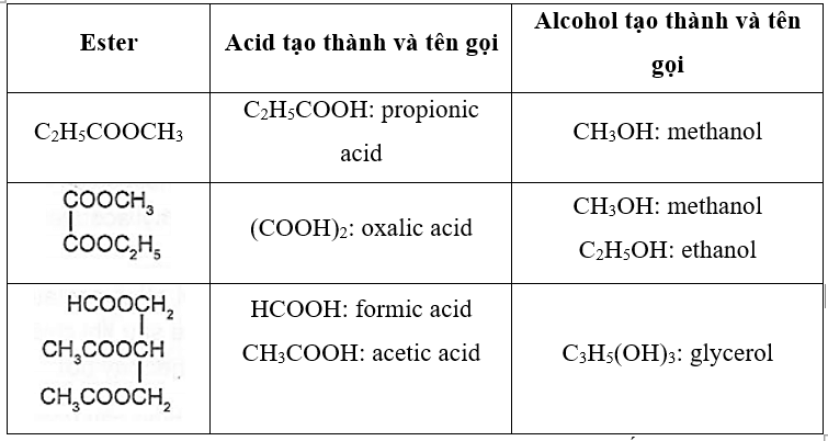 Với mỗi ester đã cho trong bảng theo mẫu sau, cho biết chúng tạo bởi từ những carboxylic acid và alcohol nào