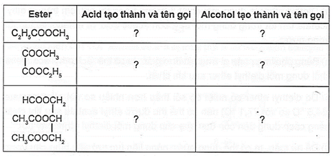 Với mỗi ester đã cho trong bảng theo mẫu sau, cho biết chúng tạo bởi từ những carboxylic acid và alcohol nào