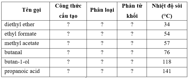 Bổ sung thông tin và hoàn thiện bảng theo mẫu trên. Nhiệt độ sôi của một số hợp chất hữu cơ