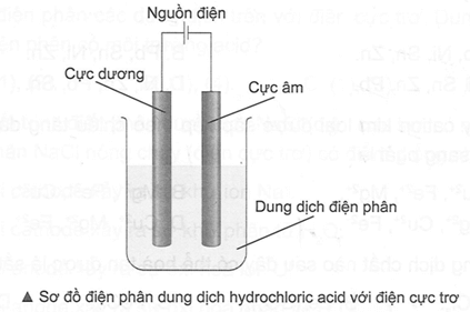 Ở điều kiện thường, hydrogen chloride là một chất khí, dễ tan trong nước