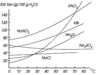 Dựa vào đồ thị về độ tan của các chất rắn trong nước ở hình bên