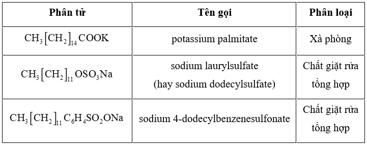 Hoàn thiện thông tin trong bảng sau trang 14 SBT Hoá học 12