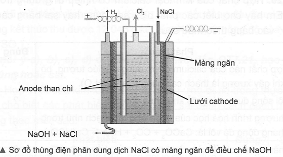 Trong công nghiệp, người ta sản xuất NaOH (xút) từ muối ăn bằng phương pháp điện phân