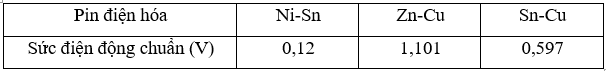 Cho các pin điện hoá và sức điện động chuẩn tương ứng. Sức điện động chuẩn của pin Ni - Zn bằng bao nhiêu
