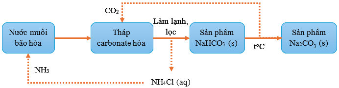 Phương pháp Solvay để sản xuất Na2CO3 trong công nghiệp được minh họa ở sơ đồ sau