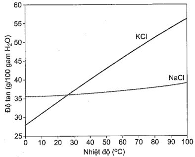 Quặng sylvinite là một khoáng chất phổ biến có thành phần chính là NaCl.KCl