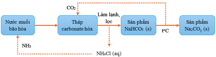 Điện phân dung dịch NaCl có màng ngăn xốp thu được NaOH, H2, O2, NaHCO3 là hợp chất lưỡng tính