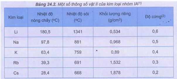 Trong các kim loại nhóm IA từ Li đến Cs, nhiệt độ nóng chảy và độ cứng biến đổi như thế nào