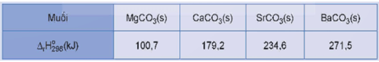 Xét phản ứng phân huỷ muối carbonate của kim loại nhóm IIA. Từ MgCO3 đến BaCO3, biến thiên enthalpy chuẩn