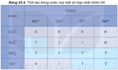 Ở nhiệt độ phòng, muối nào sau đây dễ tan trong nước