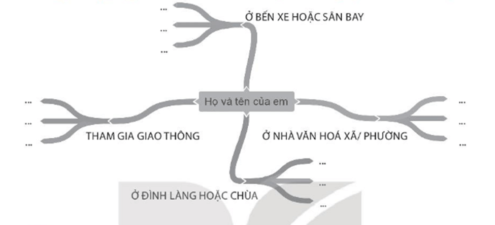 Hãy hoàn thiện sơ đồ tư duy những điều em sẽ làm để thể hiện hành vi giao tiếp, ứng xử