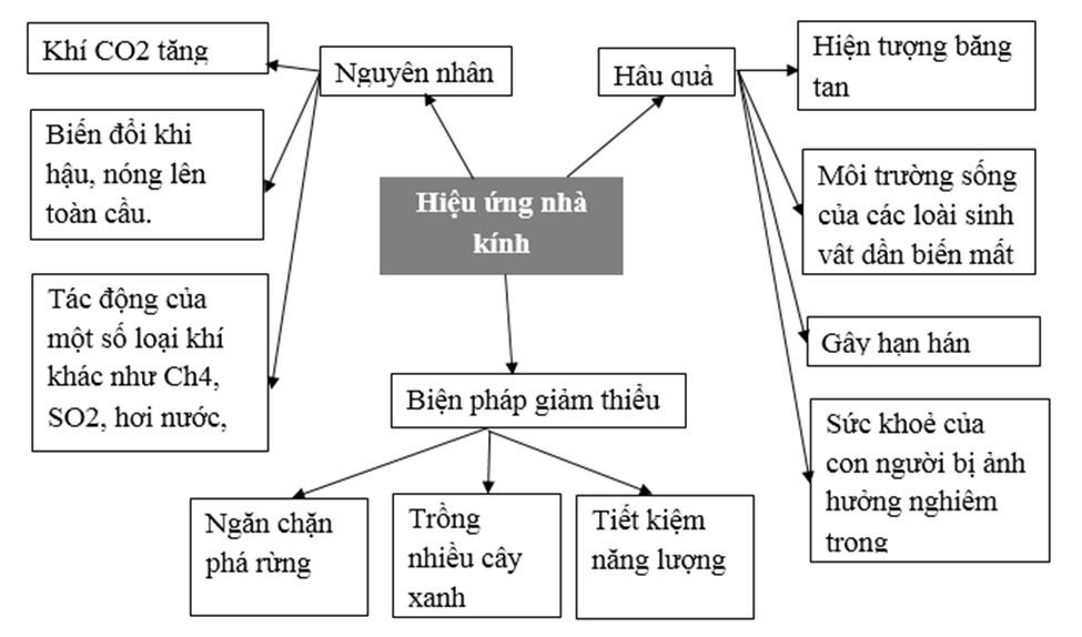 Hãy điền tiếp nội dung vào phần trống trong sơ đồ tư duy về hiệu ứng nhà kính