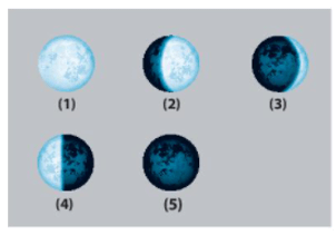 Bài 44: Chuyển động nhìn thấy của Mặt Trăng
