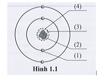 Gọi tên các thành phần của một nguyên tử được mô tả như hình 1.1 trang 4 SBT KHTN 7 (ảnh 1)