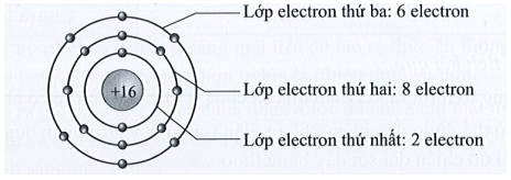Cho biết nguyên tử sulfur (lưu huỳnh) có 16 electron Hãy vẽ sơ đồ mô tả sự phân bố electron (ảnh 1)