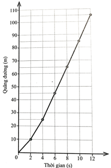 Bảng dưới đây ghi thời gian và quãng đường chuyển động tương ứng của một vận động viên (ảnh 1)