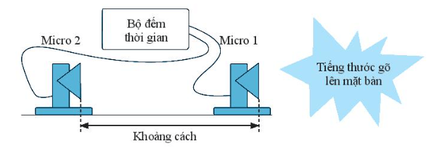 Hình dưới đây mô tả một cách đo tốc độ lan truyền âm thanh trong không khí