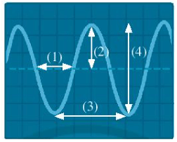 Hình dưới đây là đồ thị dao động âm của một sóng âm trên màn hình dao động kí