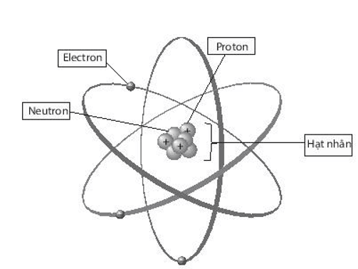 Chú thích cấu tạo nguyên tử trong hình sau