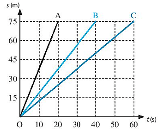 Hình bên biểu diễn đồ thị quãng đường thời gian của ba học sinh A, B và C đi xe đạp