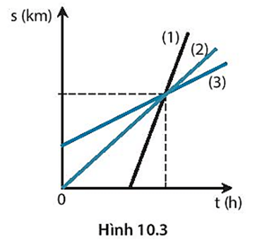 Đồ thị quãng đường – thời gian ở Hình 10.3 mô tả chuyển động của các vật 1, 2, 3 có tốc độ