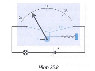 Hình 25.8 là sơ đồ cấu tạo của một ampe kế dựa trên nguyên tắc dãn nở vì nhiệt