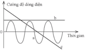 Hình 11.2 là đồ thị ba cường độ dòng điện phụ thuộc vào thời gian