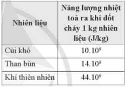 Bảng bên cho biết thông tin năng lượng nhiệt toả ra khi đốt cháy hoàn toàn 1 kg nhiên liệu