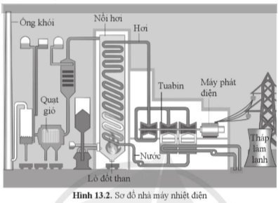 Hình 13.2 là sơ đồ các bộ phận chính của một nhà máy nhiệt điện