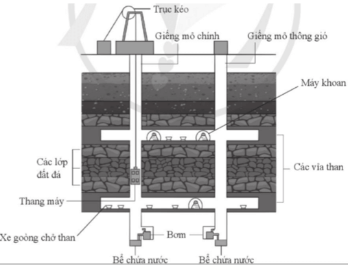 Hình 13.4 là sơ đồ đơn giản của một hệ thống khai thác than hầm lò