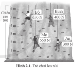 Gia đình bốn người cùng tham gia trò chơi leo núi, Biết trọng lượng và độ cao từng người được biểu diễn như hình 2.1