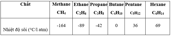 Nhiệt độ sôi của một số alkane được nêu trong bảng trang 59 SBT Khoa học tự nhiên 9