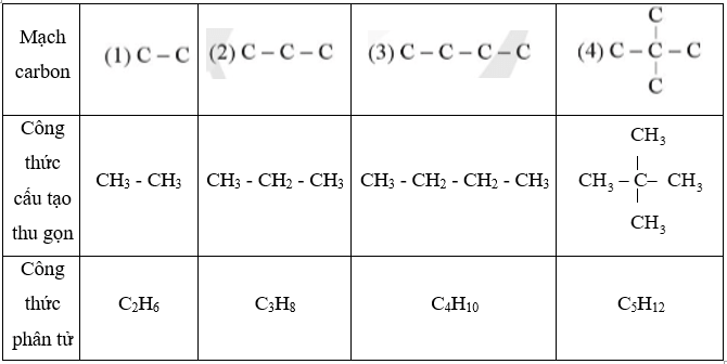 Một số alkane có mạch carbon trong phân tử trang 58 SBT Khoa học tự nhiên 9