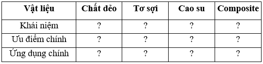 Chọn những nội dung thích hợp điền vào dấu hỏi chấm để hoàn thiện bảng theo mẫu 