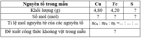 Có khoáng vật được đặt tên là chalcopyrite, Khi phân tích 13,80 gam một mẫu chalcopyrite thì thấy có chứa 4,80 gam nguyên tố đồng 